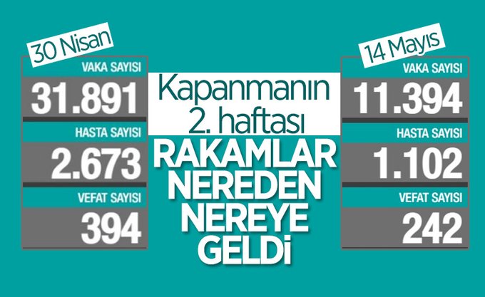 Son 24 saatte korona virüsten 242 kişi hayatını kaybetti