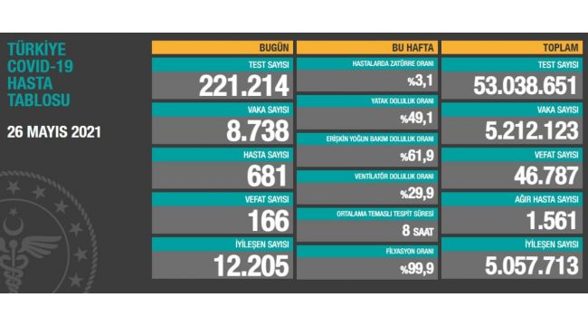 Son 24 saatte koronadan 166 kişi hayatını kaybetti