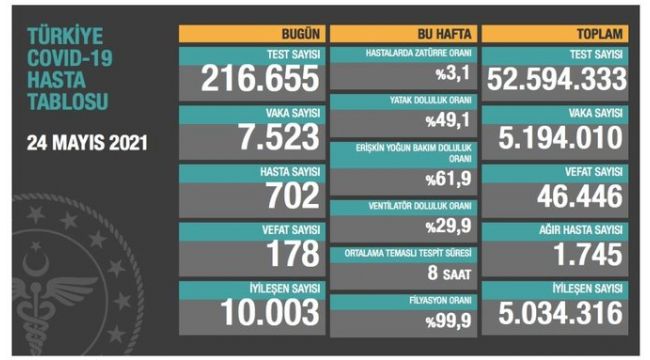 Vaka sayısı 7 bin 523 oldu, 178 kişi hayatını kaybetti