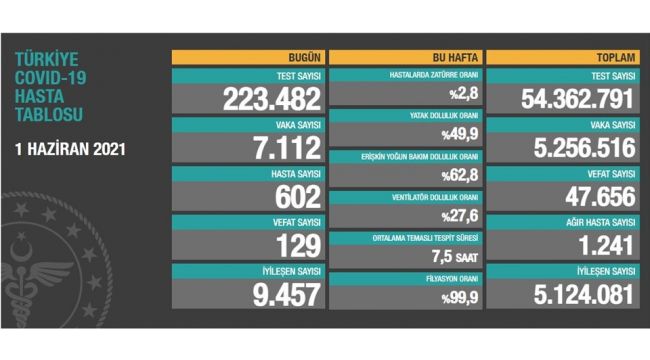 1 Haziran: 129 can kaybı, 7 bin 112 yeni vaka