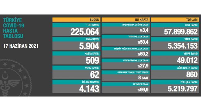 17 Haziran: Korona virüsten 62 kişi hayatını kaybetti