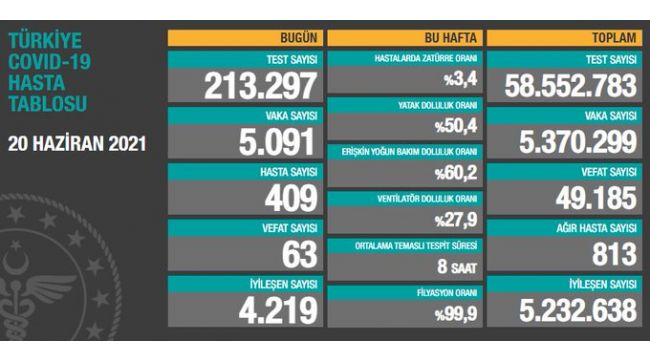 20 Haziran: Korona virüsten 63 kişi hayatını kaybetti