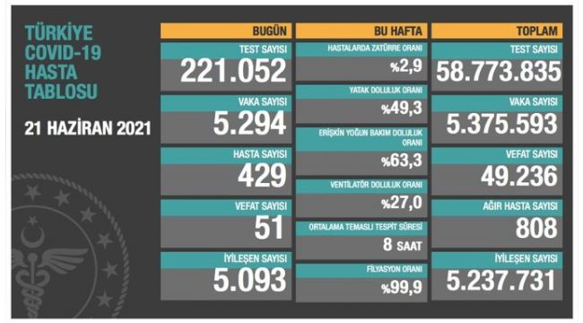 21 Haziran: Korona virüsten 51 kişi hayatını kaybetti