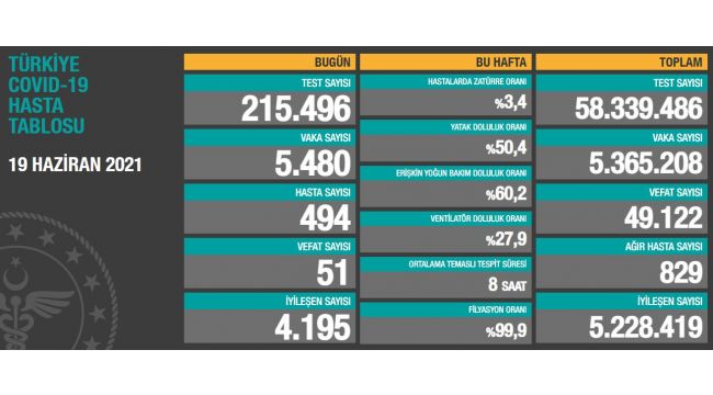 Son 24 saatte koronadan 51 kişi hayatını kaybetti