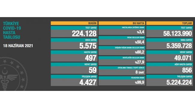 Son 24 saatte korona virüsten 59 kişi hayatını kaybetti