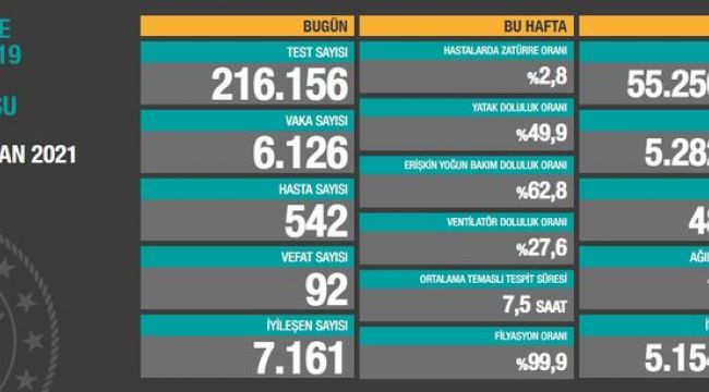 Son 24 saatte korona virüsten 92 kişi hayatını kaybetti