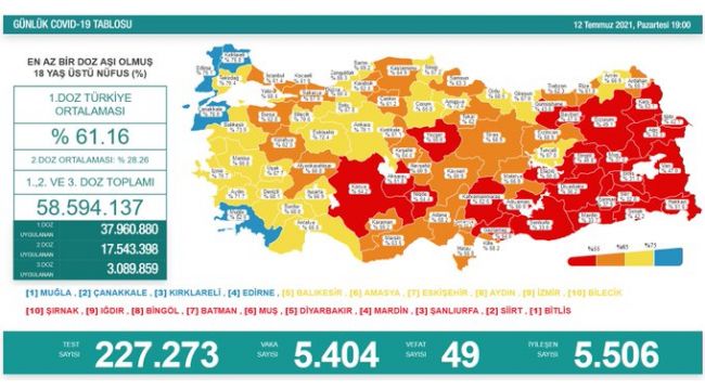 Aşılamada ilk sırada Muğla, son sırada Bitlis var