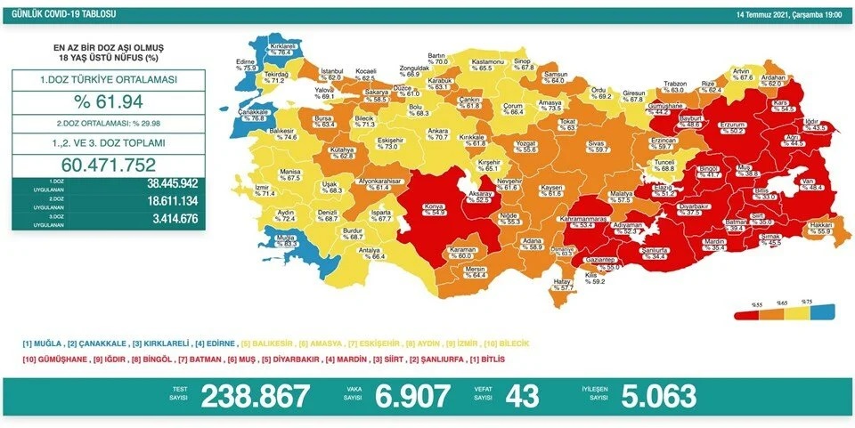 İzmir aşılamada 9. sırada