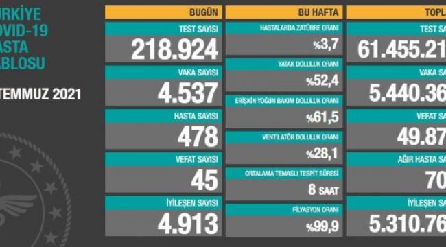 Korona virüs son 24 saatte 45 can aldı