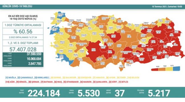 Vakalar 5 binin üzerinde, ölümler azaldı