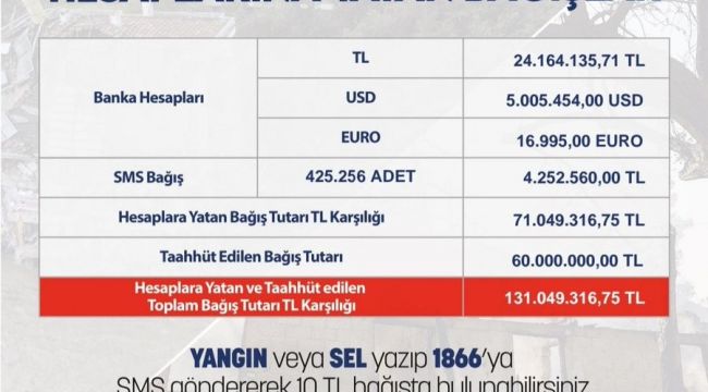  131 milyonu geçen bağış