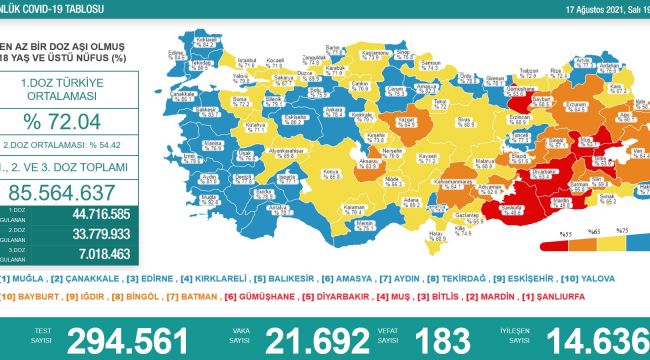 Korona virüsten 183 kişi hayatını kaybetti