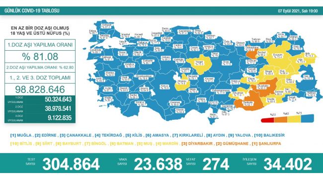 Korona virüsten 274 kişi hayatını kaybetti