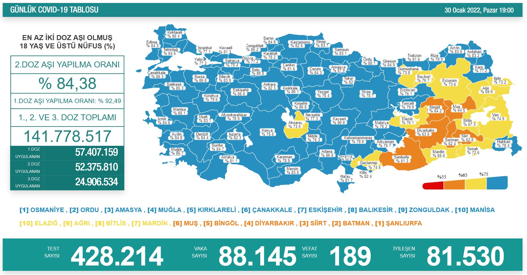 30 Ocak tablosu: 189 kişi hayatını kaybetti