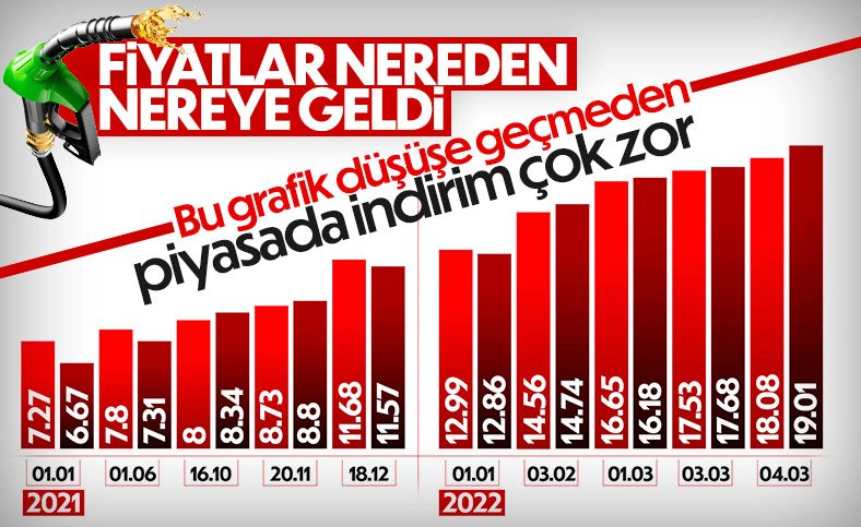 Akaryakıt fiyatları 1 yılda 3 kata yakın arttı