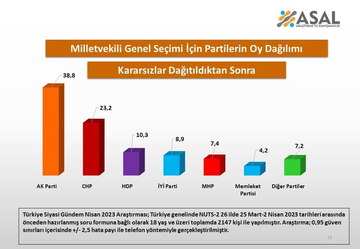 Son anket! Hangi parti ne kadar aldı?